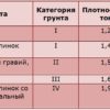 Грунты глинистой группы
