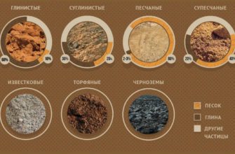 Какие грунты нельзя использовать для фундамента